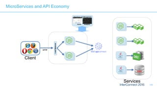 109
Operations and Management
Admin Analytics
LoadBalancer
HTTP
MicroServices and API Economy
Services
Client
 