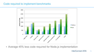 15
0	
500	
1000	
1500	
2000	
2500	
3000	
regex-dna	
n-body	
binary-trees	spectral-norm
	fannkuch-redux	
reverse-com
plim
ent	
k-nucleo>de	
fasta	
Volume	of	Code	
Node.js	
Java	
● Average 45% less code required for Node.js implementation
Code required to implement benchmarks
 