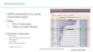 ● JSON serialization of a newly
instantiated object
● Maps
- Key of message
- Value of Hello, World!
● Example response:
47
Results from TechEmpower.com Round 9 tests (2014-05-01)
JSON Serialisation
Java
JavaScript
 