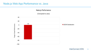 48
-100
-80
-60
-40
-20
0
20
40
-75
Node.js Performance
(Compared to Java)
JSON Serialization
%ageofJavaPerformance
Node.js Web App Performance vs. Java
 