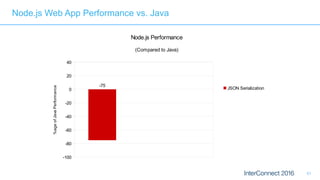 51
-100
-80
-60
-40
-20
0
20
40
-75
Node.js Performance
(Compared to Java)
JSON Serialization
%ageofJavaPerformance
Node.js Web App Performance vs. Java
 
