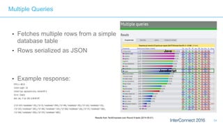● Fetches multiple rows from a simple
database table
● Rows serialized as JSON
● Example response:
54
Results from TechEmpower.com Round 9 tests (2014-05-01)
Multiple Queries
Java
JavaScript
 