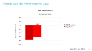 -100
-80
-60
-40
-20
0
20
40
-60.5
Node.js Performance
(Compared to Java)
JSON Serialization
Single Query
%ageofJavaPerformance
55
Node.js Web App Performance vs. Java
 