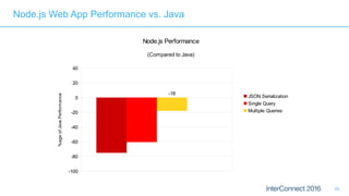59
Node.js Web App Performance vs. Java
-100
-80
-60
-40
-20
0
20
40
-18
Node.js Performance
(Compared to Java)
JSON Serialization
Single Query
Multiple Queries
%ageofJavaPerformance
 