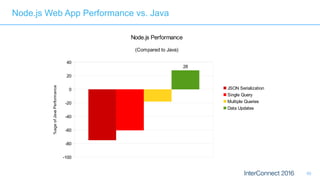 60
Node.js Web App Performance vs. Java
-100
-80
-60
-40
-20
0
20
40
28
Node.js Performance
(Compared to Java)
JSON Serialization
Single Query
Multiple Queries
Data Updates
%ageofJavaPerformance
 