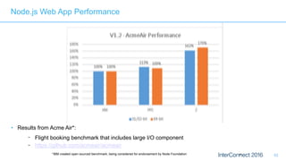6217*IBM created open sourced benchmark, being considered for endorsement by Node Foundation
Node.js Web App Performance
• Results from Acme Air*:
− Flight booking benchmark that includes large I/O component
− https://github.com/acmeair/acmeair
 