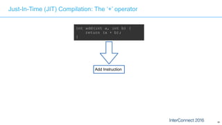 65
Just-In-Time (JIT) Compilation: The ‘+’ operator
int add(int a, int b) {
return (a + b);
}
Add Instruction
 
