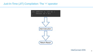 66
Just-In-Time (JIT) Compilation: The ‘+’ operator
int add(int a, int b) {
return (a + b);
}
Add Instruction
Return Result
 