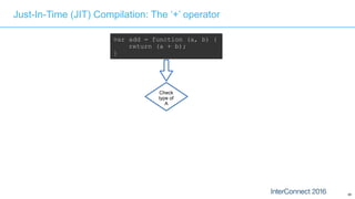 68
Just-In-Time (JIT) Compilation: The ‘+’ operator
var add = function (a, b) {
return (a + b);
}
Check
type of
A
 