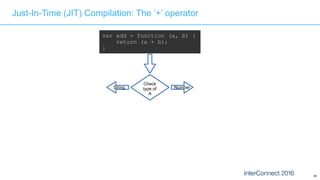 69
Just-In-Time (JIT) Compilation: The ‘+’ operator
var add = function (a, b) {
return (a + b);
}
Check
type of
A
String Number
 
