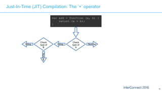 70
Just-In-Time (JIT) Compilation: The ‘+’ operator
var add = function (a, b) {
return (a + b);
}
Check
type of
A
String NumberString
Check
type of
B
Number
 