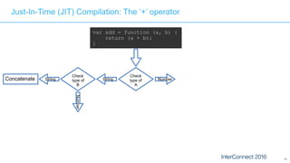 71
Just-In-Time (JIT) Compilation: The ‘+’ operator
var add = function (a, b) {
return (a + b);
}
Check
type of
A
String NumberString
Check
type of
B
Number
Concatenate
 