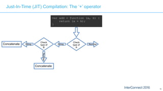 72
Just-In-Time (JIT) Compilation: The ‘+’ operator
var add = function (a, b) {
return (a + b);
}
Check
type of
A
String NumberString
Check
type of
B
Number
Concatenate
Concatenate
 