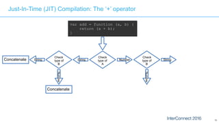 73
Just-In-Time (JIT) Compilation: The ‘+’ operator
var add = function (a, b) {
return (a + b);
}
Check
type of
A
String NumberString
Check
type of
B
Number
Concatenate
Concatenate
String
Check
type of
B
Number
 