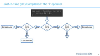 74
Just-In-Time (JIT) Compilation: The ‘+’ operator
var add = function (a, b) {
return (a + b);
}
Check
type of
A
String NumberString
Check
type of
B
Number
Concatenate
Concatenate
String
Check
type of
B
Number
Concatenate
 