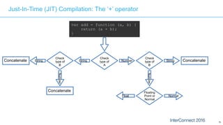 75
Just-In-Time (JIT) Compilation: The ‘+’ operator
var add = function (a, b) {
return (a + b);
}
Check
type of
A
String NumberString
Check
type of
B
Number
Concatenate
Concatenate
String
Check
type of
B
Number
Concatenate
Floating 
Point or 
Normal
NormalFloat
 
