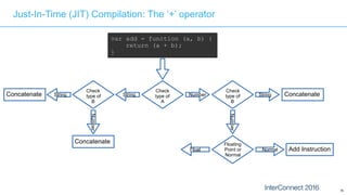 76
Just-In-Time (JIT) Compilation: The ‘+’ operator
var add = function (a, b) {
return (a + b);
}
Check
type of
A
String NumberString
Check
type of
B
Number
Concatenate
Concatenate
String
Check
type of
B
Number
Concatenate
Floating 
Point or 
Normal
NormalFloat Add Instruction
 