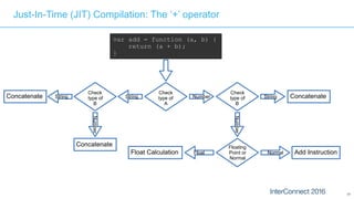 77
Just-In-Time (JIT) Compilation: The ‘+’ operator
var add = function (a, b) {
return (a + b);
}
Check
type of
A
String NumberString
Check
type of
B
Number
Concatenate
Concatenate
String
Check
type of
B
Number
Concatenate
Floating 
Point or 
Normal
NormalFloat Add InstructionFloat Calculation
 