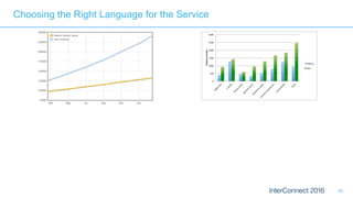 82
Choosing the Right Language for the Service
0	
500	
1000	
1500	
2000	
2500	
3000	
regex-dna	
n-body	
binary-trees	spectral-norm
	fannkuch-redux	
reverse-com
plim
ent	
k-nucleo>de	
fasta	
Volume	of	Code	
Node.js	
Java	
 