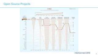 9
Open Source Projects
 