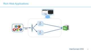 94
Operations and Management
Admin Analytics
LoadBalancer
HTTP
Rich Web Applications
 
