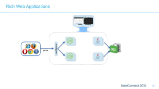 96
Operations and Management
Admin Analytics
LoadBalancer
HTTP
Rich Web Applications
 