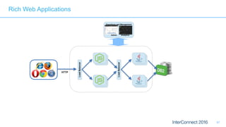 97
Operations and Management
Admin Analytics
LoadBalancer
HTTP
Rich Web Applications
LoadBalancer
 
