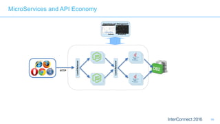 99
Operations and Management
Admin Analytics
LoadBalancer
HTTP
MicroServices and API Economy
LoadBalancer
 