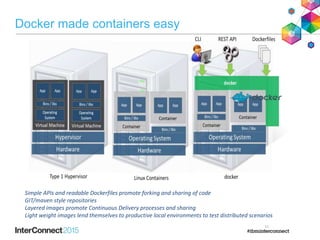 Docker made containers easy
11
Simple APIs and readable Dockerfiles promote forking and sharing of code
GIT/maven style repositories
Layered images promote Continuous Delivery processes and sharing
Light weight images lend themselves to productive local environments to test distributed scenarios
 