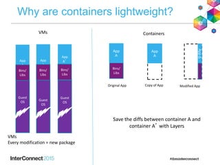 Why are containers lightweight?
Bins/
Libs
App
A
Original App
AppΔ
Bins/
App
A
Bins/
Libs
App
A’
Guest
OS
Bins/
Libs
Modified App
VMs
Every modification = new package
App
A
Guest
OS
Bins/
Libs
Copy of App
App
A
Guest
OS
Guest
OS
VMs Containers
Save the diffs between container A and
container A’ with Layers
 