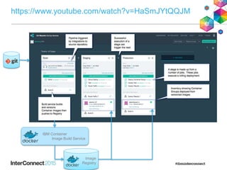 IBM Container
Image Build Service
Image
Registry
https://www.youtube.com/watch?v=HaSmJYtQQJM
 