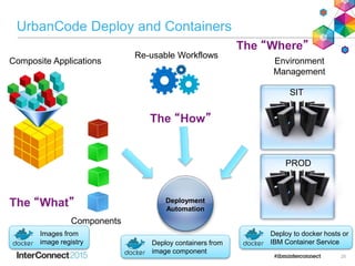 25
Composite Applications
Components
Re-usable Workflows
Environment
Management
SIT
PROD
The “What”
The “How”
The “Where”
Deployment
Automation
UrbanCode Deploy and Containers
Images from
image registry Deploy containers from
image component
Deploy to docker hosts or
IBM Container Service
 