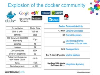 Explosion of the docker community
 