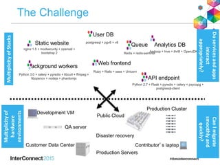 Static website
Web frontend
User DB
Queue Analytics DB
Background workers
API endpoint
nginx 1.5 + modsecurity + openssl +
bootstrap 2
postgresql + pgv8 + v8
hadoop + hive + thrift + OpenJDK
Ruby + Rails + sass + Unicorn
Redis + redis-sentinel
Python 3.0 + celery + pyredis + libcurl + ffmpeg +
libopencv + nodejs + phantomjs
Python 2.7 + Flask + pyredis + celery + psycopg +
postgresql-client
Development VM
QA server
Public Cloud
Disaster recovery
Contributor’s laptop
Production Servers
The Challenge
MultiplicityofStacks
Multiplicityof
hardware
environments
Production Cluster
Customer Data Center
Doservicesandapps
interact
appropriately?
CanImigrate
smoothlyand
quickly?
 