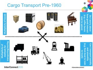 MultiplicityofGoods
Multipilicityof
methodsfor
transporting/storing
DoIworryabout
howgoodsinteract
(e.g.coffeebeans
nexttospices)
CanItransportquickly
andsmoothly
(e.g.fromboattotrain
totruck)
Cargo Transport Pre-1960
 