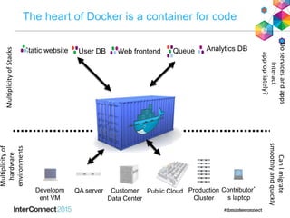 Static website Web frontendUser DB Queue Analytics DB
Developm
ent VM
QA server Public Cloud Contributor’
s laptop
The heart of Docker is a container for code
MultiplicityofStacks
Multiplicityof
hardware
environments
Production
Cluster
Customer
Data Center
Doservicesandapps
interact
appropriately?
CanImigrate
smoothlyandquickly
 