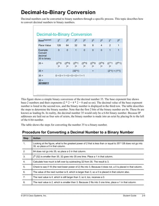 Decimal-to-Binary Conversion
Decimal numbers can be converted to binary numbers through a specific process. This topic describes how
to convert decimal numbers to binary numbers.
Decimal-to-Binary Conversion
BaseExponent 27 26 25 24 23 22 21 20
Place Value 128 64 32 16 8 4 2 1
Example:
Convert
decimal
35 to binary
0 0 1 0 0 0 1 1
35 = (27*0
)+
(26*0
)+
(25*1
)+
(24*0
)+
(23*0
)+
(22*0
)+
(21*1
)+
(20*1)
35 = (32*1) + (2*1) + (1*1)
35 = 0 + 0 + 1 + 0 + 0 + 0 + 1 + 1
35 =
00100011
© 2013 Cisco Systems, Inc.
This figure shows a simple binary conversion of the decimal number 35. The base exponent line shows
base-2 numbers and their exponents (2 * 2 = 4 * 2 = 8 and so on). The decimal value of the base exponent
number is listed in the second row, and the binary number is displayed in the third row. The table describes
the steps to determine the binary number. Note that the first 2 bits of the binary number are 0s. These 0s are
known as leading 0s. In reality, the decimal number 35 would only be a 6-bit binary number. Because IP
addresses are laid out as four sets of octets, the binary number is made into an octet by placing 0s to the left
of the 6-bit number.
The table shows the steps for converting the number 35 to a binary number.
Procedure for Converting a Decimal Number to a Binary Number
Step Action
1. Looking at the figure, what is the greatest power of 2 that is less than or equal to 35? 128 does not go into
35, so place a 0 in that column.
2. 64 does not go into 35, so place a 0 in that column.
3. 25 (32) is smaller than 35. 32 goes into 35 one time. Place a 1 in that column.
4. Calculate how much is left over by subtracting 32 from 35. The result is 3.
5. Check to see if 16 (the next lower power of 2) fits into 3. Because it does not, a 0 is placed in that column.
6. The value of the next number is 8, which is larger than 3, so a 0 is placed in that column also.
7. The next value is 4, which is still larger than 3, so it, too, receives a 0.
8. The next value is 2, which is smaller than 3. Because 2 fits into 3 one time, place a 1 in that column.
© 2013 Cisco Systems, Inc. Student Guide 2-9
 