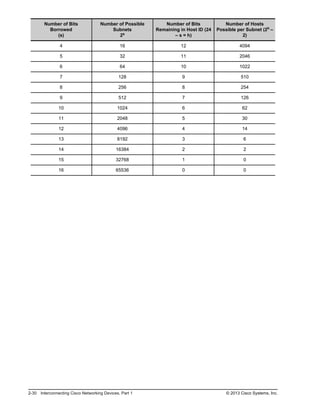 Number of Bits
Borrowed
(s)
Number of Possible
Subnets
2s
Number of Bits
Remaining in Host ID (24
– s = h)
Number of Hosts
Possible per Subnet (2h –
2)
4 16 12 4094
5 32 11 2046
6 64 10 1022
7 128 9 510
8 256 8 254
9 512 7 126
10 1024 6 62
11 2048 5 30
12 4096 4 14
13 8192 3 6
14 16384 2 2
15 32768 1 0
16 65536 0 0
2-30 Interconnecting Cisco Networking Devices, Part 1 © 2013 Cisco Systems, Inc.
 