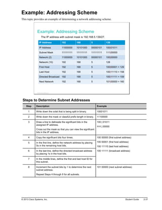 Example: Addressing Scheme
This topic provides an example of determining a network addressing scheme.
Example: Addressing Scheme
The IP address with subnet mask is 192.168.5.139/27.
IP Address 192 168 5 139
IP Address 11000000 10101000 00000101 100|01011
Subnet Mask 11111111 11111111 11111111 111|00000
Network (2) 11000000 10101000 00000101 100|00000
Network (10) 192 168 5 128
First Host 192 168 5 100|00001 = 129
Last Host 192 168 5 100|11110 = 158
Directed Broadcast 192 168 5 100|11111 = 159
Next Network 192 168 5 101|00000 = 160
© 2013 Cisco Systems, Inc.
Steps to Determine Subnet Addresses
Step Description Example
1 Write down the octet that is being split in binary. 10001011
2 Write down the mask or classful prefix length in binary. 11100000
3 Draw a line to delineate the significant bits in the
assigned IP address.
Cross out the mask so that you can view the significant
bits in the IP address.
100 | 01011
111 | 00000
4 Copy the significant bits four times. 100 00000 (first subnet address)
100 00001 (first host address)
100 11110 (last host address)
100 11111 (broadcast address)
5 In the first line, define the network address by placing
0s in the remaining host bits.
6 In the last line, define the directed broadcast address
by placing 1s in the host bits.
7 In the middle lines, define the first and last host ID for
this subnet.
8 Increment the subnet bits by 1 to determine the next
subnet address.
Repeat Steps 4 through 8 for all subnets.
101 00000 (next subnet address)
© 2013 Cisco Systems, Inc. Student Guide 2-37
 