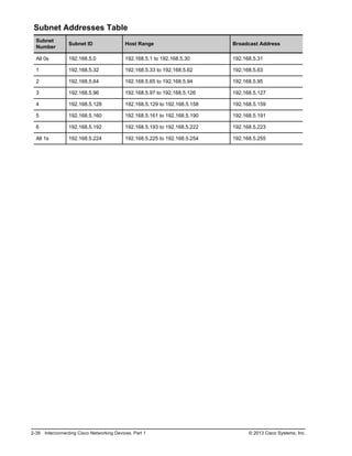 Subnet Addresses Table
Subnet
Number
Subnet ID Host Range Broadcast Address
All 0s 192.168.5.0 192.168.5.1 to 192.168.5.30 192.168.5.31
1 192.168.5.32 192.168.5.33 to 192.168.5.62 192.168.5.63
2 192.168.5.64 192.168.5.65 to 192.168.5.94 192.168.5.95
3 192.168.5.96 192.168.5.97 to 192.168.5.126 192.168.5.127
4 192.168.5.128 192.168.5.129 to 192.168.5.158 192.168.5.159
5 192.168.5.160 192.168.5.161 to 192.168.5.190 192.168.5.191
6 192.168.5.192 192.168.5.193 to 192.168.5.222 192.168.5.223
All 1s 192.168.5.224 192.168.5.225 to 192.168.5.254 192.168.5.255
2-38 Interconnecting Cisco Networking Devices, Part 1 © 2013 Cisco Systems, Inc.
 
