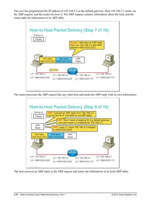 The user has programmed the IP address of 192.168.3.2 as the default gateway. Host 192.168.3.1 sends out
the ARP request, and the router receives it. The ARP request contains information about the host, and the
router adds the information in its ARP table.
Host-to-Host Packet Delivery (Step 7 of 16)
L3 = 192.168.3.1
L2 = 0800:0222:2222
L3 = 192.168.4.2
L2 = 0800:0222:1111
L3 = 192.168.4.1
L2 = 0800:0333:1111
L3 = 192.168.3.2
L2 = 0800:0333:2222
L
L
L
L
L
L
L
L
L
L
L
L
L3
2
A B
Packet
Parking Lot
SRC MAC
0800:0333:2222
DST MAC
0800:0222:2222
ARP
Reply
Router: I will send an ARP reply
that I am 192.168.3.2 with MAC
address 0800:0333:2222.
© 2013 Cisco Systems, Inc.
The router processes the ARP request like any other host and sends the ARP reply with its own information.
Host-to-Host Packet Delivery (Step 8 of 16)
L3 = 192.168.3.1
L2 = 0800:0222:2222
L3 = 192.168.4.2
L2 = 0800:0222:1111
L3 = 192.168.4.1
L2 = 0800:0333:1111
L3 = 192.168.3.2
L2 = 0800:0333:2222
A B
Packet
Parking Lot
SRC MAC
0800:0333:2222
DST MAC
0800:0222:2222
ARP
Reply
ARP
Reply
ARP: I just got an ARP reply from 192.168.3.2.
Let me add its IP and MAC to my ARP table.
ARP: Now I have a mapping for my default gateway.
I can give Layer 2 a mapping for 192.168.3.2.
ARP: Layer 2, I have 192.168.3.2 mapped
to 0800:0333:2222
© 2013 Cisco Systems, Inc.
The host receives an ARP reply to the ARP request and enters the information in its local ARP table.
2-98 Interconnecting Cisco Networking Devices, Part 1 © 2013 Cisco Systems, Inc.
 