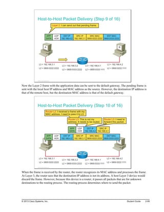 Host-to-Host Packet Delivery (Step 9 of 16)
L3 = 192.168.3.1
L2 = 0800:0222:2222
L3 = 192.168.4.2
L2 = 0800:0222:1111
L3 = 192.168.4.1
L2 = 0800:0333:1111
L3 = 192.168.3.2
L2 = 0800:0333:2222
A B
Layer 2: I can send out that pending frame.
DST MAC
0800:0333:2222
SRC MAC
0800:0222:2222
APP
DATA
UDP
HDR
DST IP
192.168.4.2
SRC IP
192.168.3.1
© 2013 Cisco Systems, Inc.
Now the Layer 2 frame with the application data can be sent to the default gateway. The pending frame is
sent with the local host IP address and MAC address as the source. However, the destination IP address is
that of the remote host, but the destination MAC address is that of the default gateway.
Host-to-Host Packet Delivery (Step 10 of 16)
L3 = 192.168.3.1
L2 = 0800:0222:2222
L3 = 192.168.4.2
L2 = 0800:0222:1111
L3 = 192.168.4.1
L2 = 0800:0333:1111
L3 = 192.168.3.2
L2 = 0800:0333:2222
A B
DST MAC
0800:0333:2222
SRC MAC
0800:0222:2222
APP
DATA
UDP
HDR
DST IP
192.168.4.2
SRC IP
192.168.3.1
APP
DATA
UDP
HDR
DST IP
192.168.4.2
SRC IP
192.168.3.1
Router L3: I need to
forward this packet.
Router L2: I received a frame with my
MAC address. I need to pass it to L3.
Router L3: This is not my
address. It needs to be routed.
© 2013 Cisco Systems, Inc.
When the frame is received by the router, the router recognizes its MAC address and processes the frame.
At Layer 3, the router sees that the destination IP address is not its address. A host Layer 3 device would
discard the frame. However, because this device is a router, it passes all packets that are for unknown
destinations to the routing process. The routing process determines where to send the packet.
© 2013 Cisco Systems, Inc. Student Guide 2-99
 