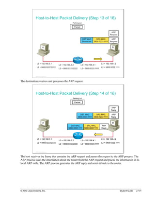 Host-to-Host Packet Delivery (Step 13 of 16)
L3 = 192.168.3.1
L2 = 0800:0222:2222
L3 = 192.168.4.2
L2 = 0800:0222:1111
L3 = 192.168.4.1
L2 = 0800:0333:1111
L3 = 192.168.3.2
L2 = 0800:0333:2222
A B
Packet
Parking Lot
ARP
Request
SRC MAC
0800:0333:1111
DST MAC
Broadcast
ARP
Request
© 2013 Cisco Systems, Inc.
The destination receives and processes the ARP request.
Host-to-Host Packet Delivery (Step 14 of 16)
© 2013 Cisco Systems, Inc.
The host receives the frame that contains the ARP request and passes the request to the ARP process. The
ARP process takes the information about the router from the ARP request and places the information in its
local ARP table. The ARP process generates the ARP reply and sends it back to the router.
© 2013 Cisco Systems, Inc. Student Guide 2-101
 