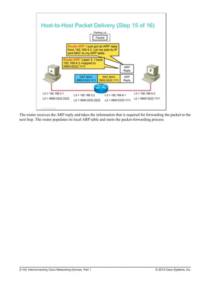 Host-to-Host Packet Delivery (Step 15 of 16)
© 2013 Cisco Systems, Inc.
The router receives the ARP reply and takes the information that is required for forwarding the packet to the
next hop. The router populates its local ARP table and starts the packet-forwarding process.
2-102 Interconnecting Cisco Networking Devices, Part 1 © 2013 Cisco Systems, Inc.
 