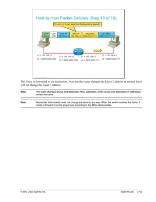 Host-to-Host Packet Delivery (Step 16 of 16)
L3 = 192.168.3.1
L2 = 0800:0222:2222
L3 = 192.168.4.2
L2 = 0800:0222:1111
L3 = 192.168.4.1
L2 = 0800:0333:1111
L3 = 192.168.3.2
L2 = 0800:0333:2222
A B
DST MAC
0800:0222:1111
SRC MAC
0800:0333:1111
APP
DATA
UDP
HDR
DST IP
192.168.4.2
SRC IP
192.168.3.1
Router L2: I can send out that pending packet.
© 2013 Cisco Systems, Inc.
The frame is forwarded to the destination. Note that the router changed the Layer 2 address as needed, but it
will not change the Layer 3 address.
Note The router changes source and destination MAC addresses, while source and destination IP addresses
remain the same.
Note Remember that a switch does not change the frame in any way. When the switch receives the frame, it
needs to forward it out the proper port according to the MAC address table.
© 2013 Cisco Systems, Inc. Student Guide 2-103
 