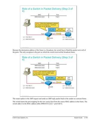 Role of a Switch in Packet Delivery (Step 2 of
4)
L3 = 192.168.3.1
L2 = 0800:0222:2222
L3 = 192.168.3.2
L2 = 0800:0333:2222
A
Fa0/1 Fa0/3
SRC MAC
0800:0222:2222
DST MAC
Broadcast
ARP
Request
Switch: Since the destination address
of a frame is broadcast, I will flood
the frame out on all ports.
Fa0/6
MAC Port
0800:0222:2222 Fa0/1
© 2013 Cisco Systems, Inc.
Because the destination address of the frame is a broadcast, the switch has to flood the packet out to all of
the ports. The only exception is the port on which the switch received the broadcast frame.
Role of a Switch in Packet Delivery (Step 3 of
4)
L3 = 192.168.3.1
L2 = 0800:0222:2222
L3 = 192.168.3.2
L2 = 0800:0333:2222
A
Fa0/1 Fa0/3
SRC MAC
0800:0333:2222
DST MAC
0800:0222:2222
ARP
Reply
Switch: I just received a frame from
a host that is not in my MAC table.
Let me add it to the table.
Fa0/6
A
MAC Port
0800:0222:2222 Fa0/1
0800:0333:2222 Fa0/3
© 2013 Cisco Systems, Inc.
The router replies to the ARP request and sends an ARP reply packet back to the sender as a unicast frame.
The switch learns the port mapping for the new source host from the source MAC address in the frame. The
switch adds it to the MAC address table (0800:0333:2222 = port Fa0/3).
© 2013 Cisco Systems, Inc. Student Guide 2-105
 
