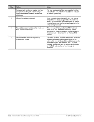 Step Action Notes
1 Port security is configured to allow only five
connections on this port, and one entry is
configured for each of the five allowed MAC
addresses.
This step populates the MAC address table with five
entries for this port and allows no additional entries to
be learned dynamically.
2 Allowed frames are processed. When frames arrive on the switch port, their source
MAC address is checked against the MAC address
table. If the source MAC address matches an entry in
the table for this port, the frames are forwarded to the
switch to be processed.
3 New addresses are not allowed to create new
MAC address table entries.
When frames with an unauthorized MAC address
arrive on the port, the switch determines that the
address is not in the current MAC address table and
does not create a dynamic entry for this new MAC
address.
4 The switch takes action in response to
unauthorized frames.
The switch disallows access to the port and takes one
of these configuration-dependent actions: (a) the
entire switch port can be shut down; (b) access can be
denied for only this MAC address, and a log error
message is generated; and (c) access can be denied
for this MAC address, but no log message is
generated.
3-22 Interconnecting Cisco Networking Devices, Part 1 © 2013 Cisco Systems, Inc.
 