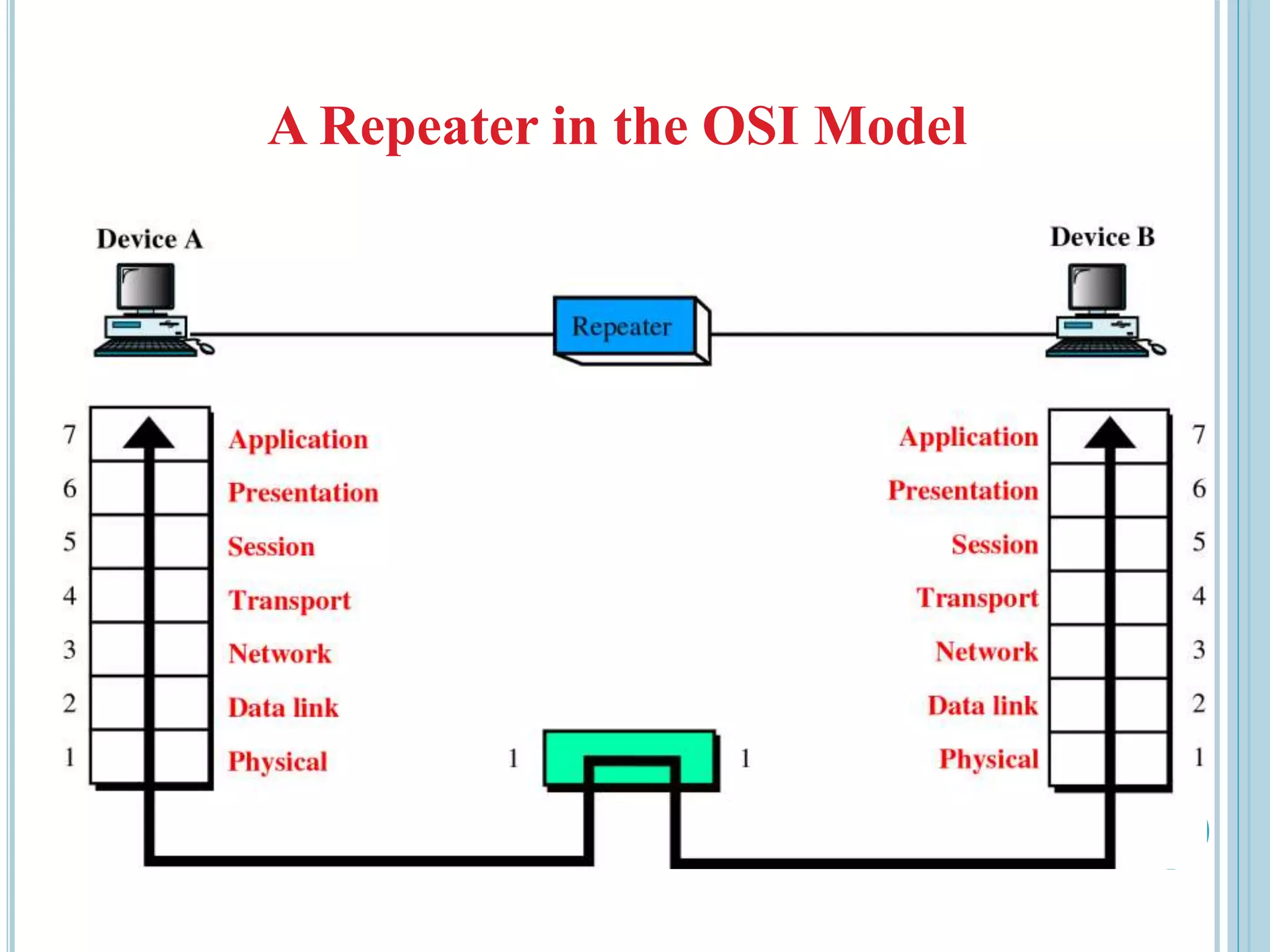 A Repeater in the OSI Model
 