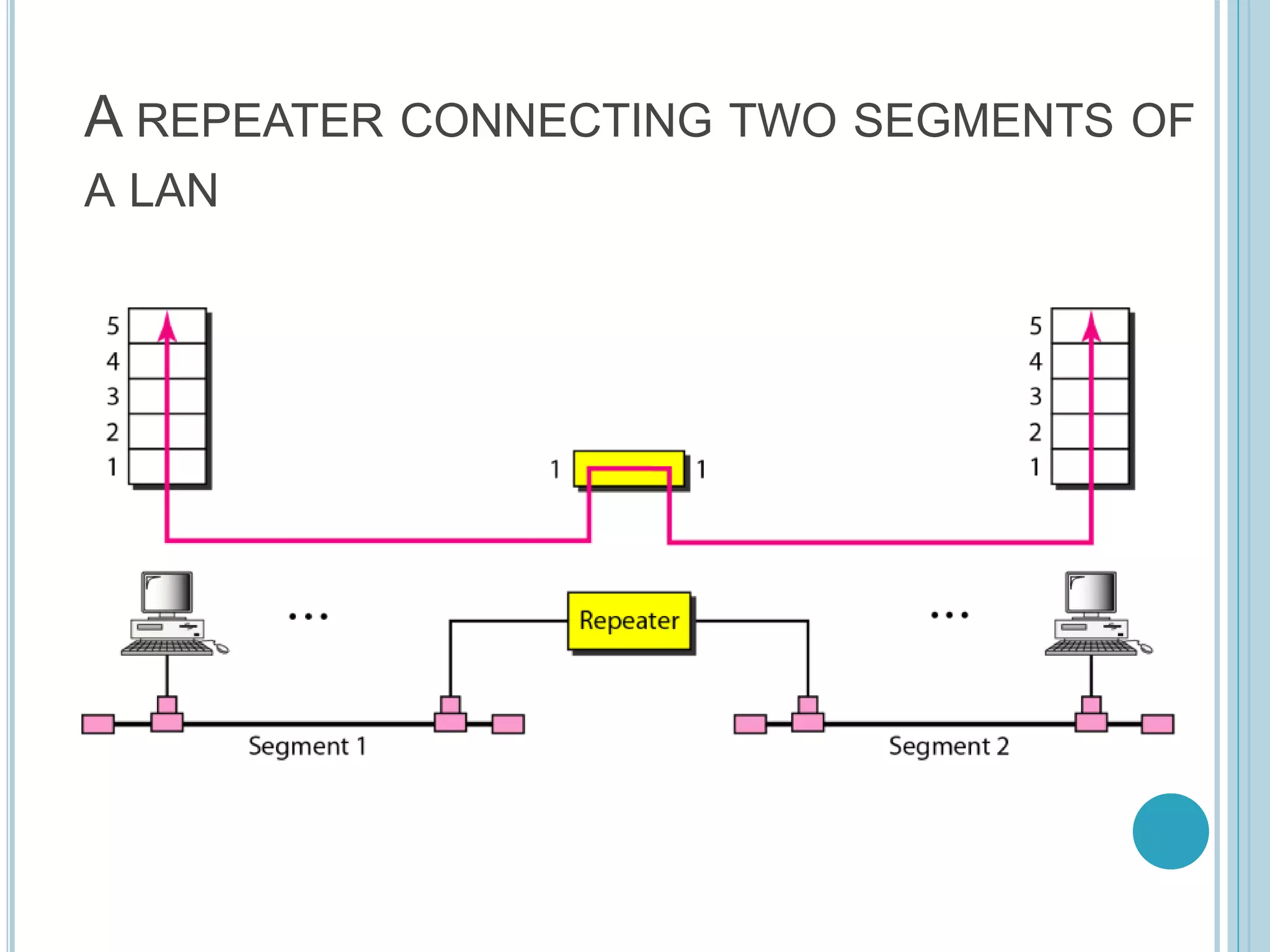 A REPEATER CONNECTING TWO SEGMENTS OF
A LAN
 