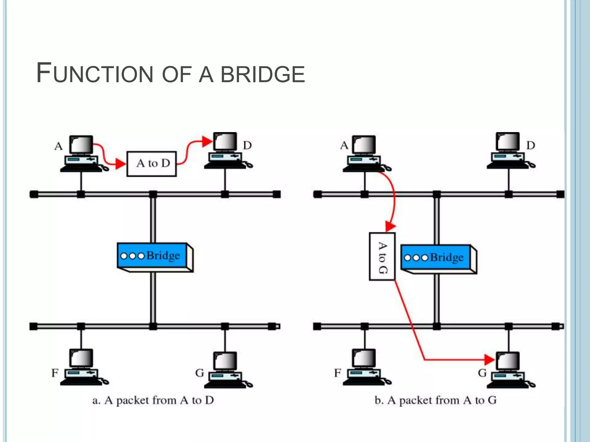 FUNCTION OF A BRIDGE
 